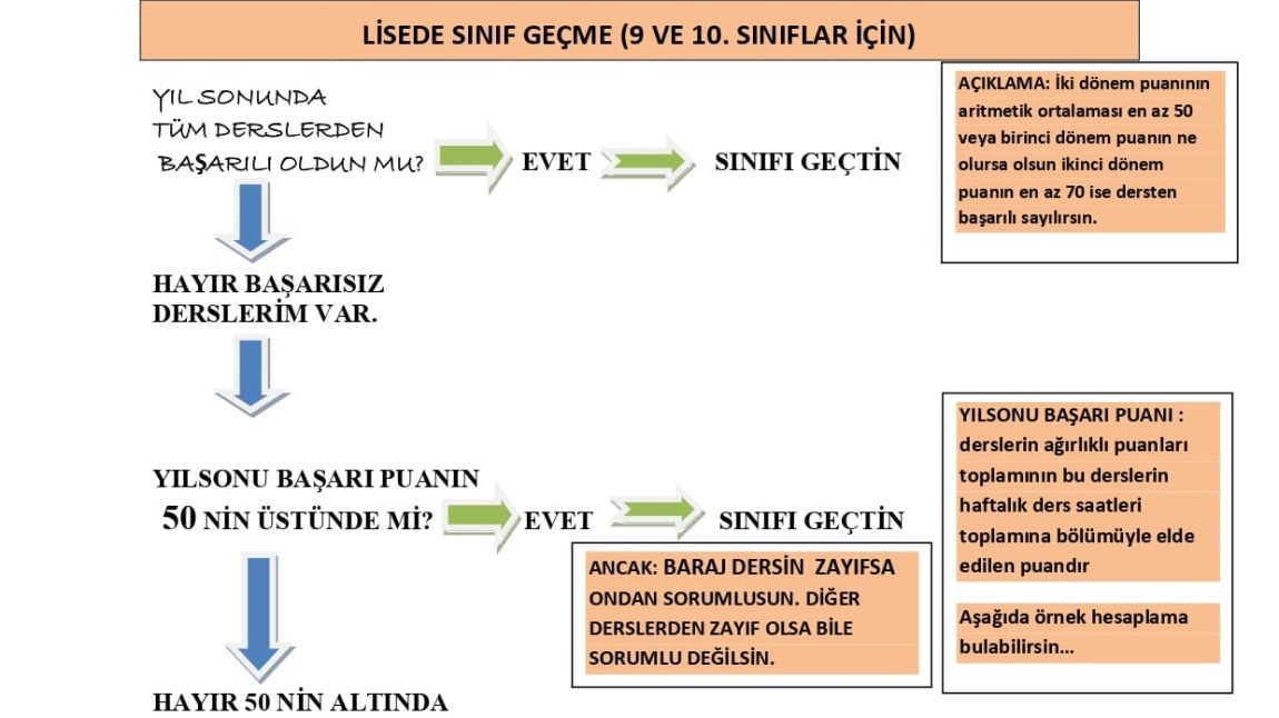 MEB SINIF GEÇME YÖNETMENLİĞİ DEĞİŞTİ